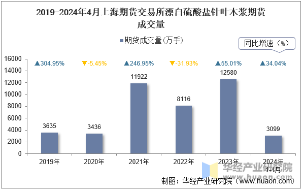 2019-2024年4月上海期货交易所漂白硫酸盐针叶木浆期货成交量