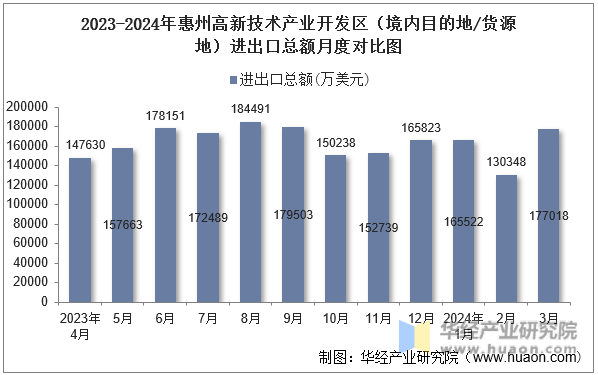 2023-2024年惠州高新技术产业开发区（境内目的地/货源地）进出口总额月度对比图