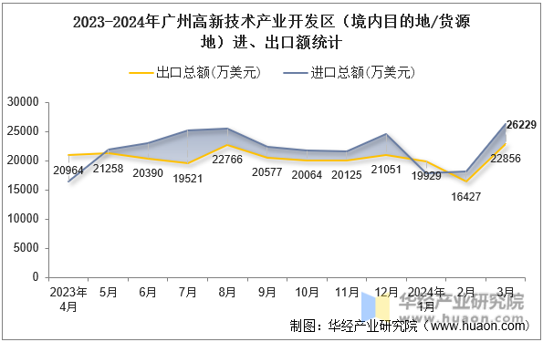 2023-2024年广州高新技术产业开发区（境内目的地/货源地）进、出口额统计