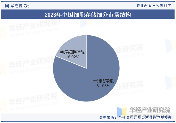 2023年中国细胞存储细分市场结构