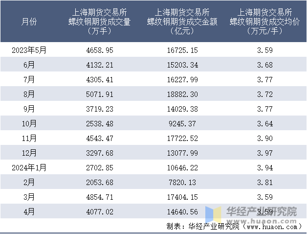 2023-2024年4月上海期货交易所螺纹钢期货成交情况统计表