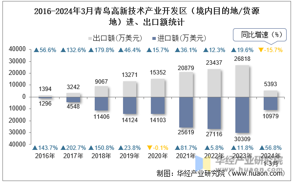 2016-2024年3月青岛高新技术产业开发区（境内目的地/货源地）进、出口额统计