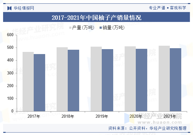 2017-2021年中国柚子产销量情况