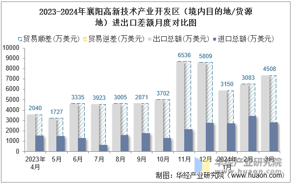2023-2024年襄阳高新技术产业开发区（境内目的地/货源地）进出口差额月度对比图