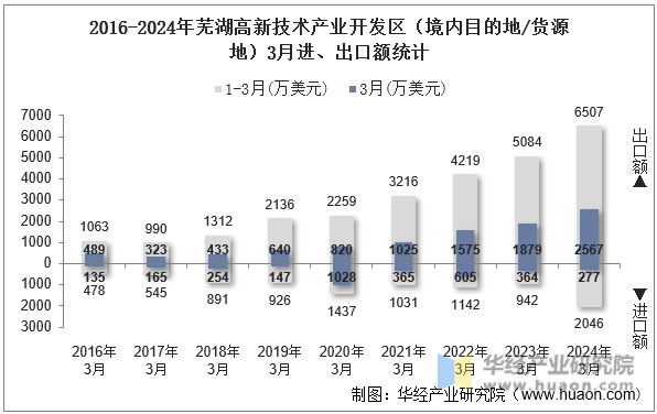 2016-2024年芜湖高新技术产业开发区（境内目的地/货源地）3月进、出口额统计