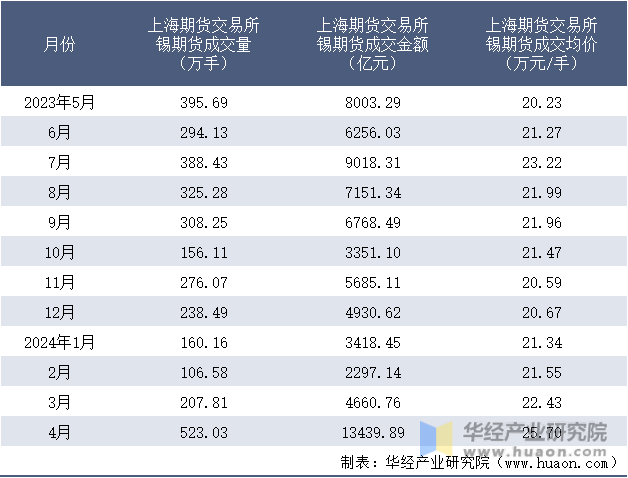 2023-2024年4月上海期货交易所锡期货成交情况统计表