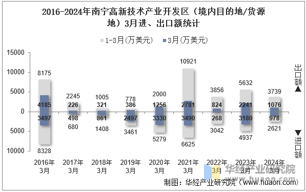 2016-2024年南宁高新技术产业开发区（境内目的地/货源地）3月进、出口额统计