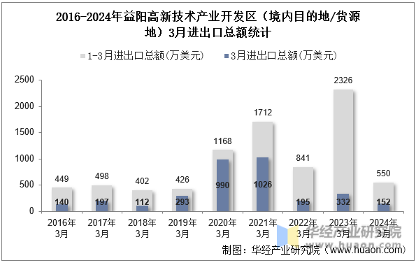 2016-2024年益阳高新技术产业开发区（境内目的地/货源地）3月进出口总额统计
