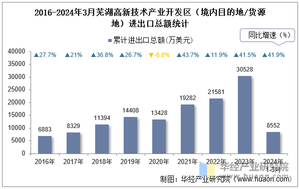 2016-2024年3月芜湖高新技术产业开发区（境内目的地/货源地）进出口总额统计