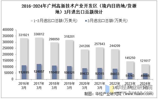 2016-2024年广州高新技术产业开发区（境内目的地/货源地）3月进出口总额统计