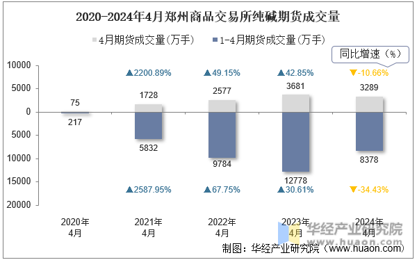 2020-2024年4月郑州商品交易所纯碱期货成交量