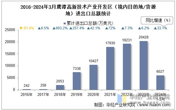 2016-2024年3月鹰潭高新技术产业开发区（境内目的地/货源地）进出口总额统计