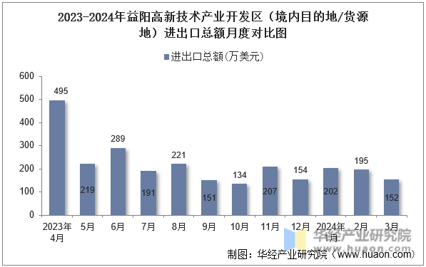 2023-2024年益阳高新技术产业开发区（境内目的地/货源地）进出口总额月度对比图