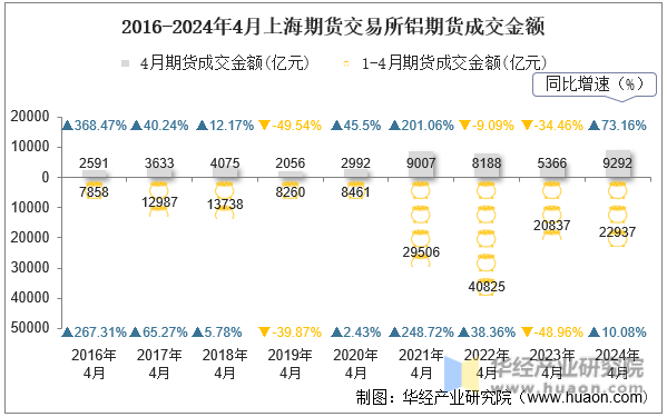 2016-2024年4月上海期货交易所铝期货成交金额