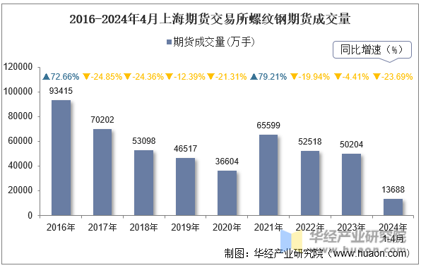 2016-2024年4月上海期货交易所螺纹钢期货成交量