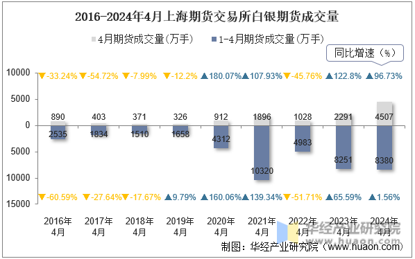 2016-2024年4月上海期货交易所白银期货成交量