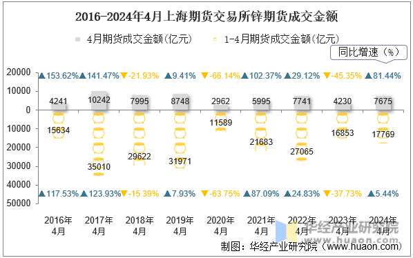 2016-2024年4月上海期货交易所锌期货成交金额
