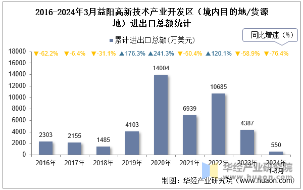 2016-2024年3月益阳高新技术产业开发区（境内目的地/货源地）进出口总额统计