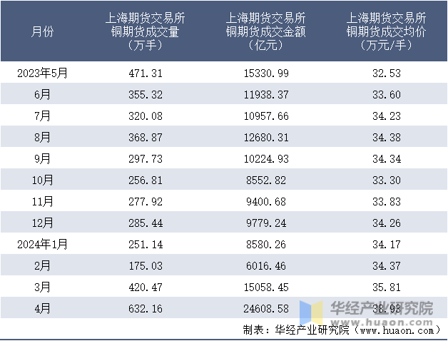 2023-2024年4月上海期货交易所铜期货成交情况统计表