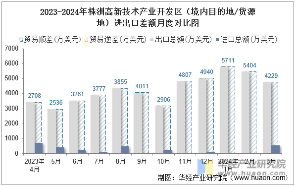 2023-2024年株洲高新技术产业开发区（境内目的地/货源地）进出口差额月度对比图