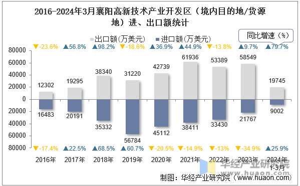 2016-2024年3月襄阳高新技术产业开发区（境内目的地/货源地）进、出口额统计