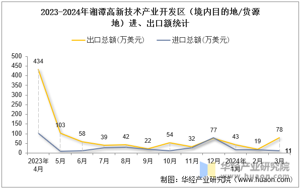 2023-2024年湘潭高新技术产业开发区（境内目的地/货源地）进、出口额统计