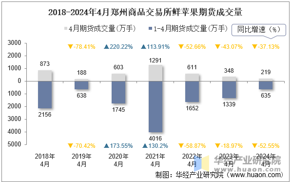 2018-2024年4月郑州商品交易所鲜苹果期货成交量