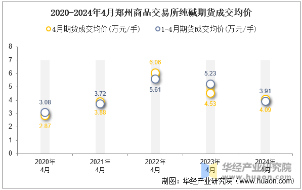 2020-2024年4月郑州商品交易所纯碱期货成交均价