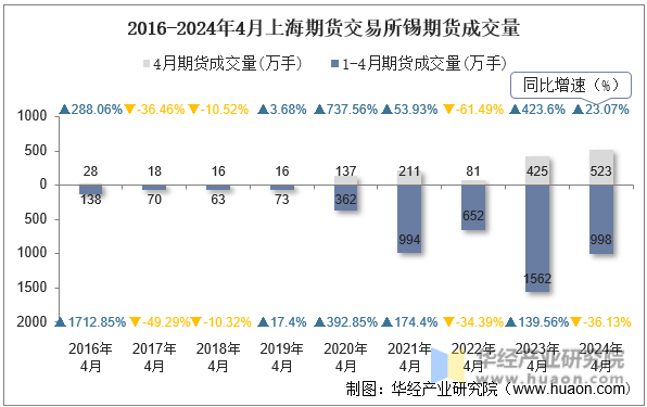 2016-2024年4月上海期货交易所锡期货成交量