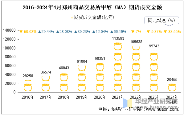 2016-2024年4月郑州商品交易所甲醇（MA）期货成交金额