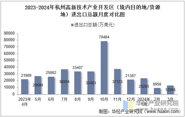 2023-2024年杭州高新技术产业开发区（境内目的地/货源地）进出口总额月度对比图