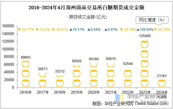 2016-2024年4月郑州商品交易所白糖期货成交金额