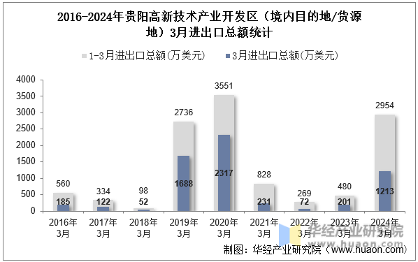 2016-2024年贵阳高新技术产业开发区（境内目的地/货源地）3月进出口总额统计
