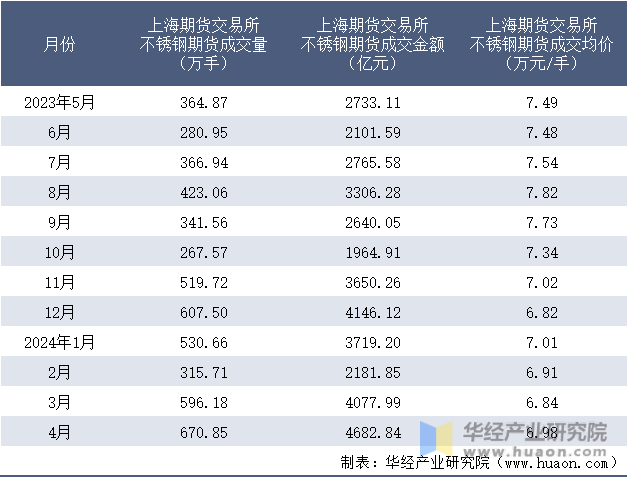 2023-2024年4月上海期货交易所不锈钢期货成交情况统计表