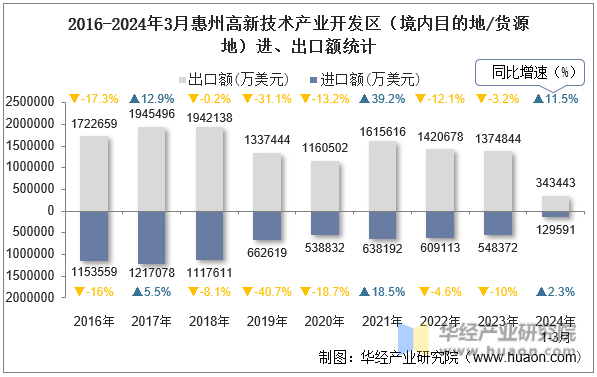 2016-2024年3月惠州高新技术产业开发区（境内目的地/货源地）进、出口额统计