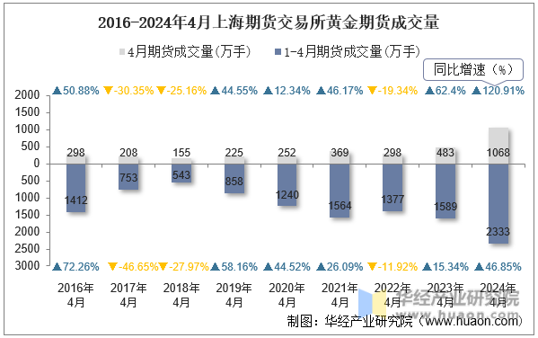 2016-2024年4月上海期货交易所黄金期货成交量