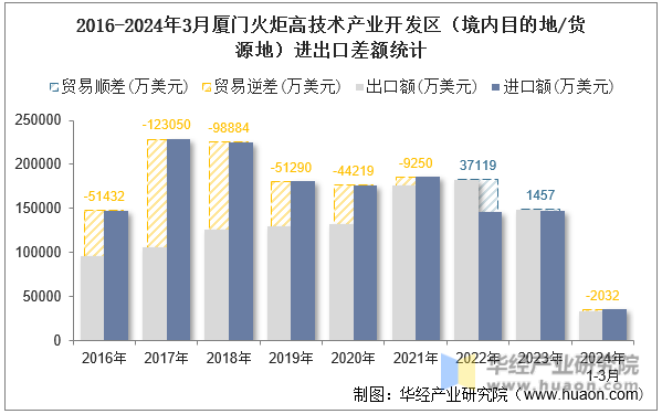 2016-2024年3月厦门火炬高技术产业开发区（境内目的地/货源地）进出口差额统计