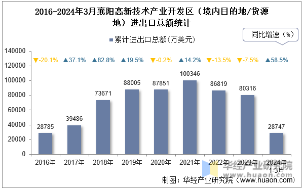 2016-2024年3月襄阳高新技术产业开发区（境内目的地/货源地）进出口总额统计