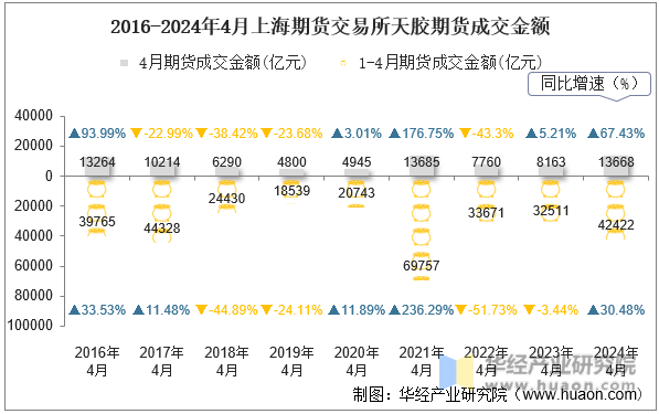 2016-2024年4月上海期货交易所天胶期货成交金额