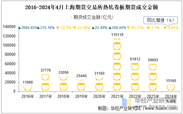 2016-2024年4月上海期货交易所热轧卷板期货成交金额