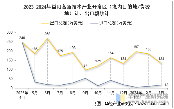 2023-2024年益阳高新技术产业开发区（境内目的地/货源地）进、出口额统计