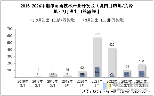 2016-2024年湘潭高新技术产业开发区（境内目的地/货源地）3月进出口总额统计
