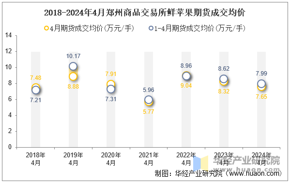 2018-2024年4月郑州商品交易所鲜苹果期货成交均价