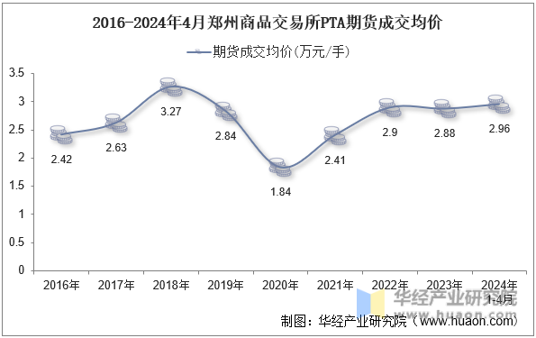 2016-2024年4月郑州商品交易所PTA期货成交均价