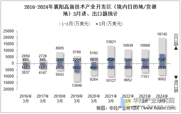 2016-2024年襄阳高新技术产业开发区（境内目的地/货源地）3月进、出口额统计