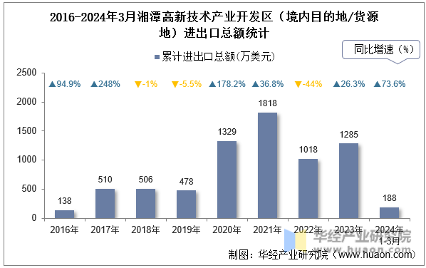 2016-2024年3月湘潭高新技术产业开发区（境内目的地/货源地）进出口总额统计