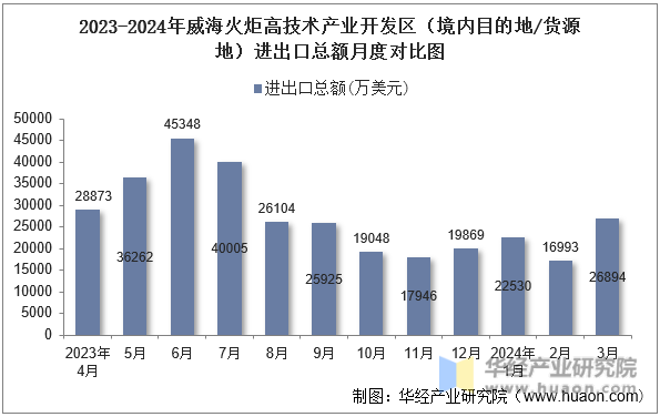 2023-2024年威海火炬高技术产业开发区（境内目的地/货源地）进出口总额月度对比图