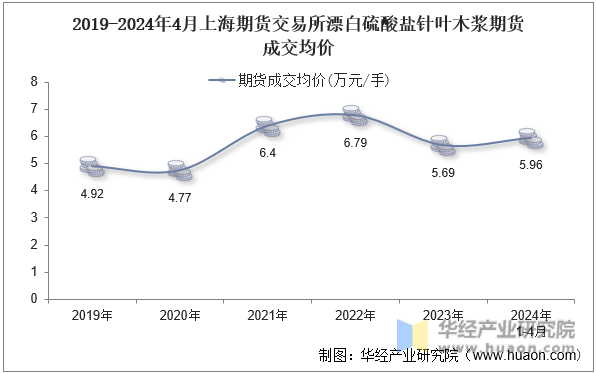 2019-2024年4月上海期货交易所漂白硫酸盐针叶木浆期货成交均价