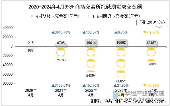 2020-2024年4月郑州商品交易所纯碱期货成交金额
