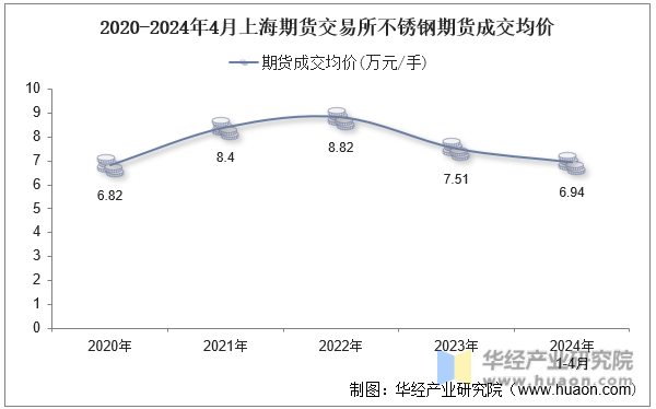 2020-2024年4月上海期货交易所不锈钢期货成交均价